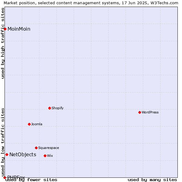 Market position of NetObjects vs. MoinMoin vs. PHPFox