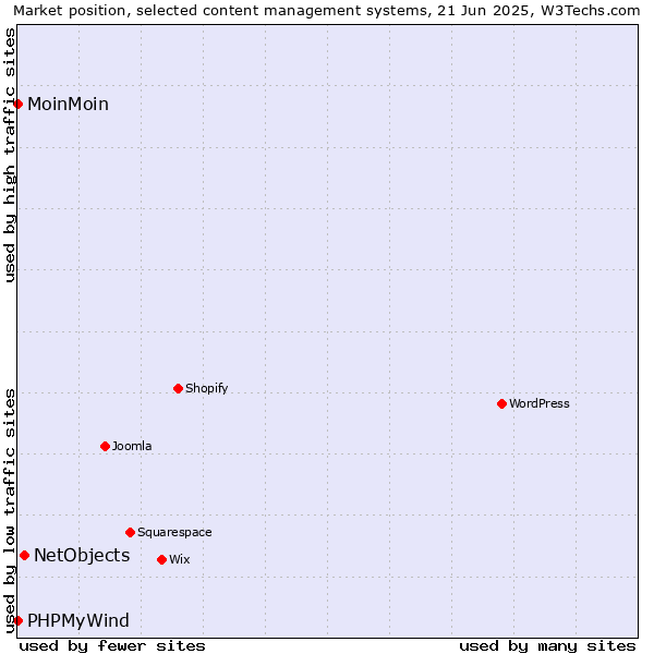 Market position of NetObjects vs. MoinMoin vs. PHPMyWind