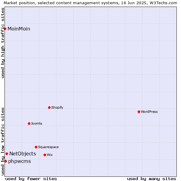 Market position of NetObjects vs. phpwcms vs. MoinMoin