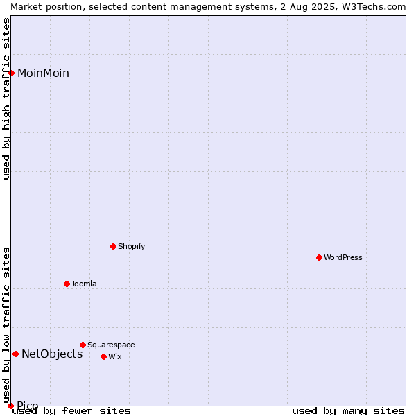 Market position of NetObjects vs. MoinMoin vs. Pico