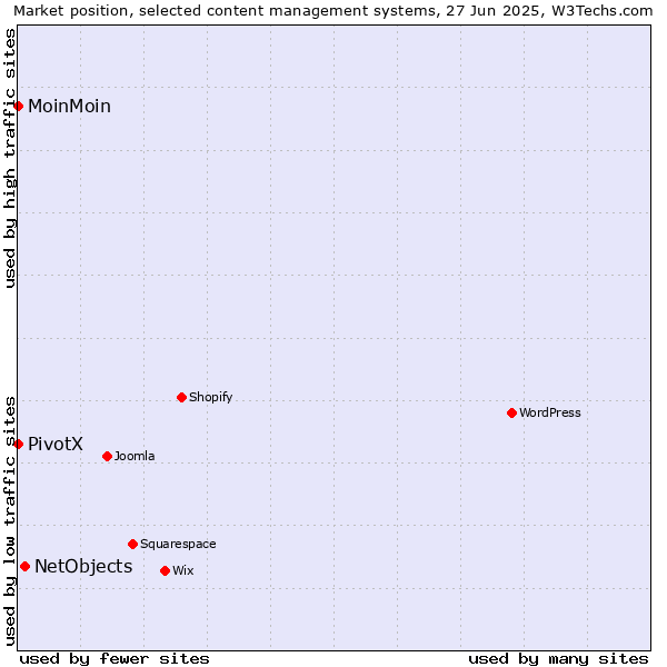Market position of NetObjects vs. MoinMoin vs. PivotX