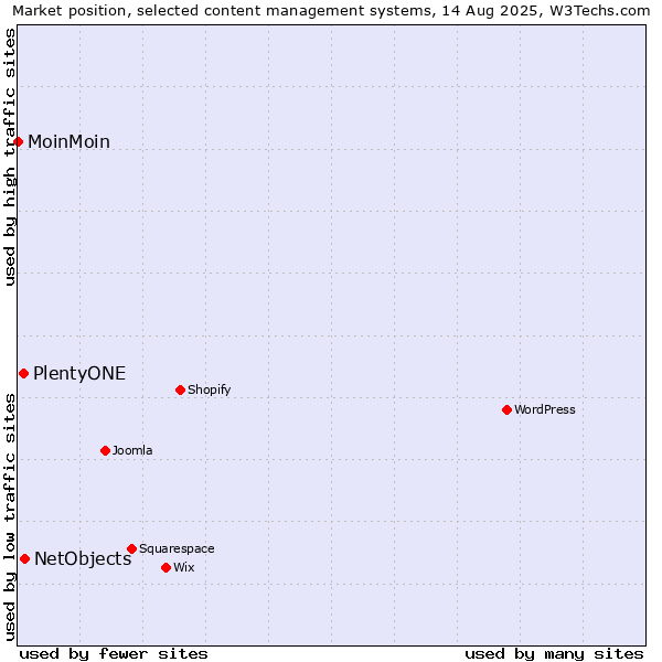 Market position of NetObjects vs. PlentyONE vs. MoinMoin