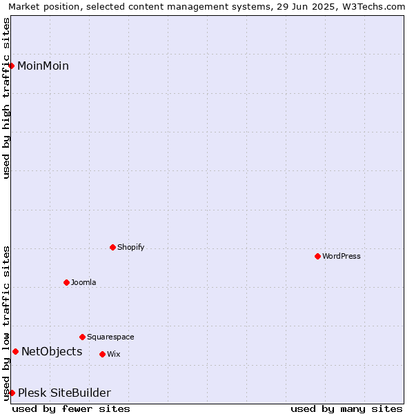 Market position of NetObjects vs. Plesk SiteBuilder vs. MoinMoin