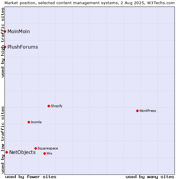 Market position of NetObjects vs. MoinMoin vs. PlushForums