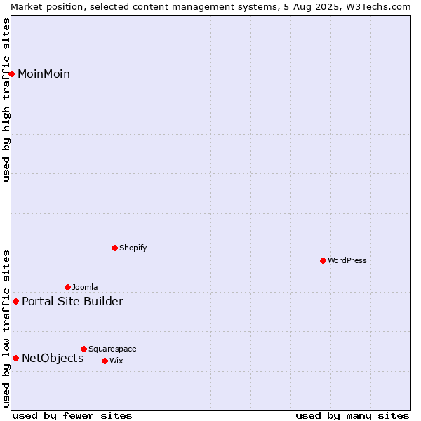 Market position of Portal Site Builder vs. NetObjects vs. MoinMoin