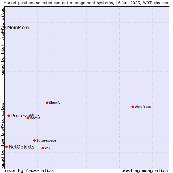 Market position of ProcessWire vs. NetObjects vs. MoinMoin