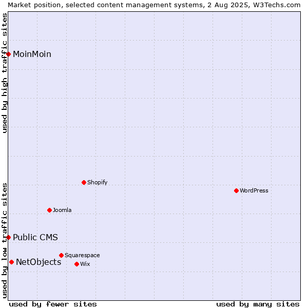 Market position of NetObjects vs. MoinMoin vs. Public CMS
