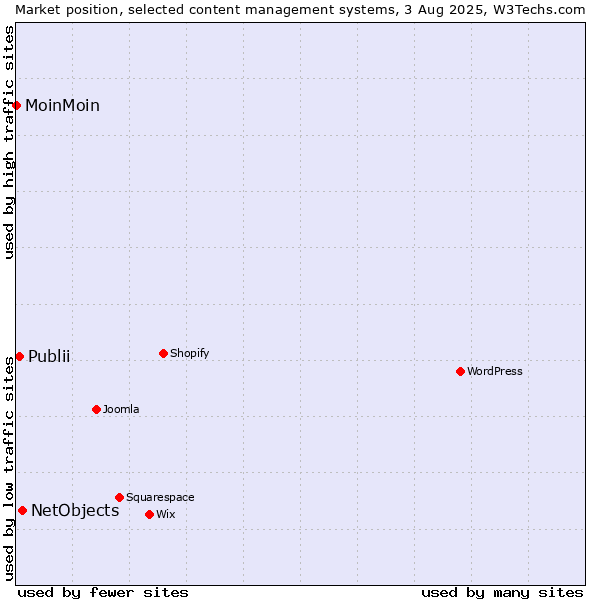 Market position of NetObjects vs. Publii vs. MoinMoin