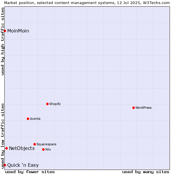 Market position of NetObjects vs. MoinMoin vs. Quick 'n Easy