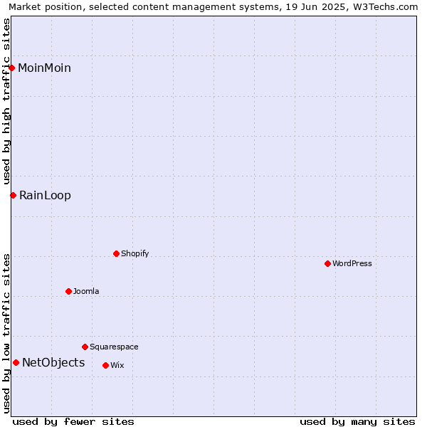 Market position of NetObjects vs. RainLoop vs. MoinMoin