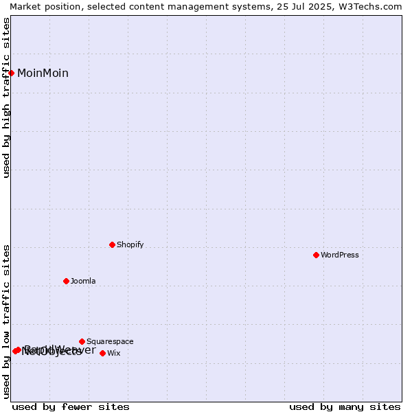Market position of RapidWeaver vs. NetObjects vs. MoinMoin