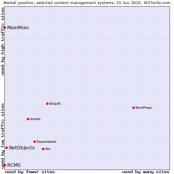Market position of NetObjects vs. MoinMoin vs. RCMS