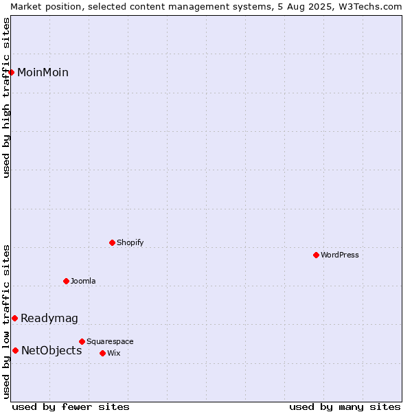 Market position of NetObjects vs. Readymag vs. MoinMoin