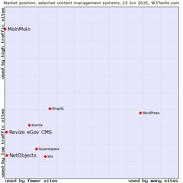 Market position of NetObjects vs. Revize eGov CMS vs. MoinMoin