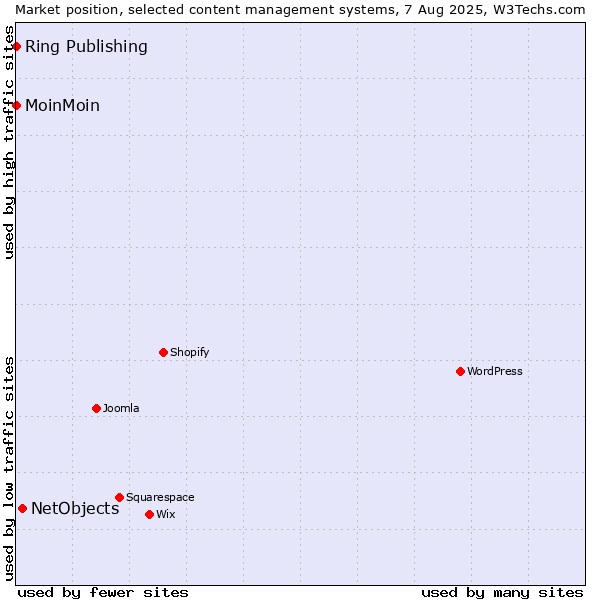 Market position of NetObjects vs. MoinMoin vs. Ring Publishing