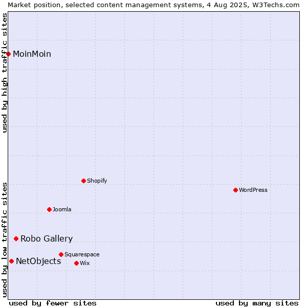 Market position of Robo Gallery vs. NetObjects vs. MoinMoin