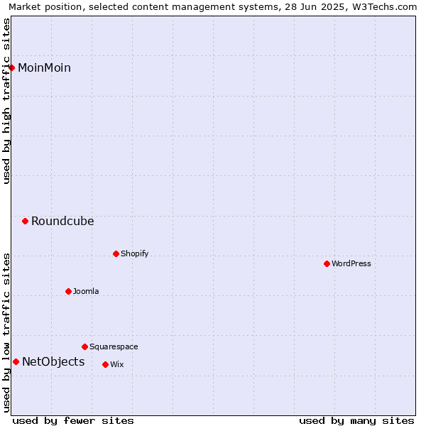 Market position of Roundcube vs. NetObjects vs. MoinMoin