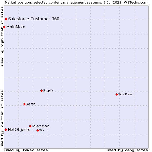 Market position of Salesforce Customer 360 vs. NetObjects vs. MoinMoin
