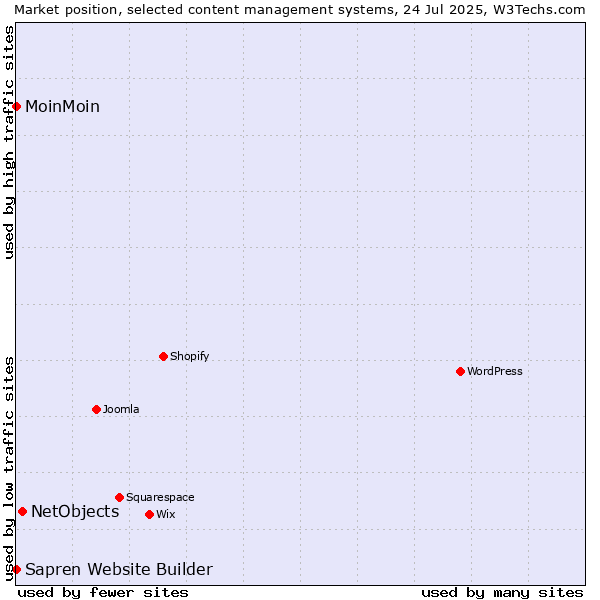 Market position of NetObjects vs. MoinMoin vs. Sapren Website Builder