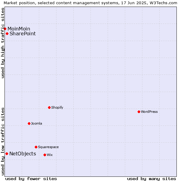 Market position of SharePoint vs. NetObjects vs. MoinMoin