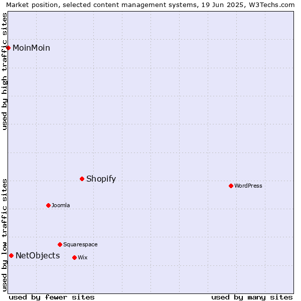 Market position of Shopify vs. NetObjects vs. MoinMoin