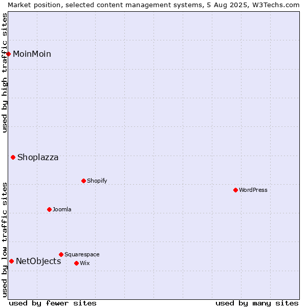 Market position of Shoplazza vs. NetObjects vs. MoinMoin