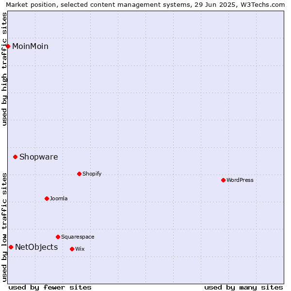 Market position of Shopware vs. NetObjects vs. MoinMoin