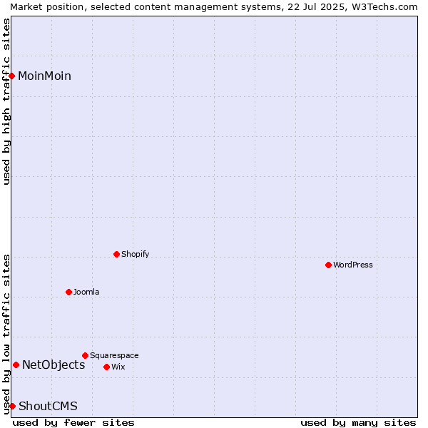 Market position of NetObjects vs. ShoutCMS vs. MoinMoin