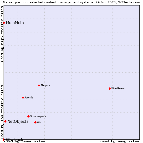 Market position of NetObjects vs. MoinMoin vs. Silvrback