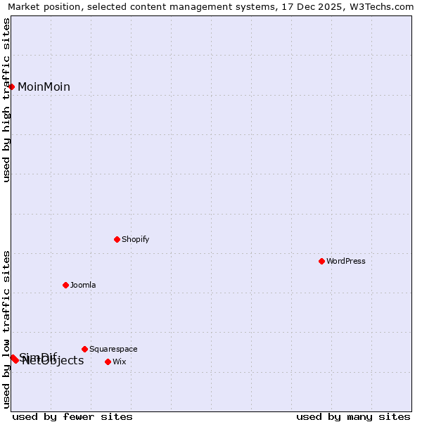 Market position of NetObjects vs. SimDif vs. MoinMoin