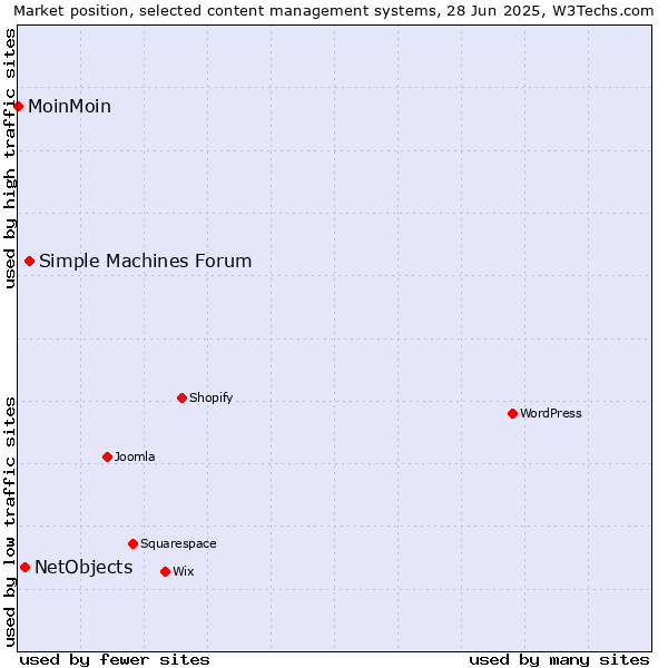 Market position of Simple Machines Forum vs. NetObjects vs. MoinMoin