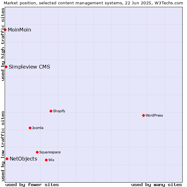 Market position of NetObjects vs. Simpleview CMS vs. MoinMoin