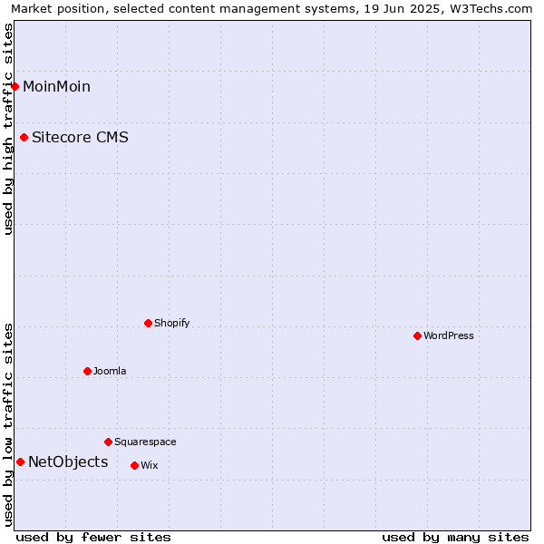 Market position of Sitecore CMS vs. NetObjects vs. MoinMoin