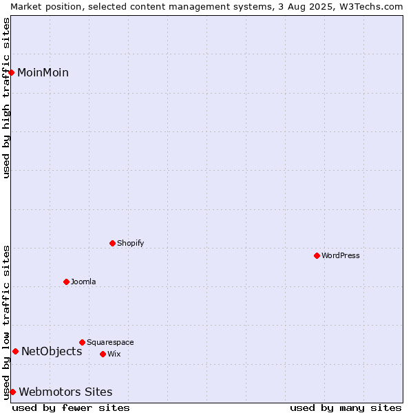 Market position of NetObjects vs. Webmotors Sites vs. MoinMoin