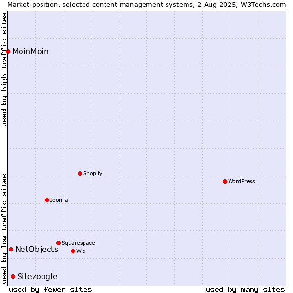 Market position of Sitezoogle vs. NetObjects vs. MoinMoin