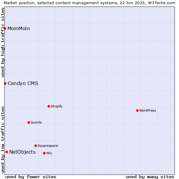 Market position of NetObjects vs. Cendyn CMS vs. MoinMoin