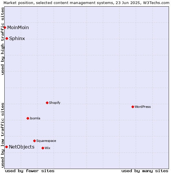 Market position of Sphinx vs. NetObjects vs. MoinMoin