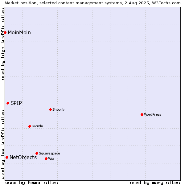 Market position of SPIP vs. NetObjects vs. MoinMoin
