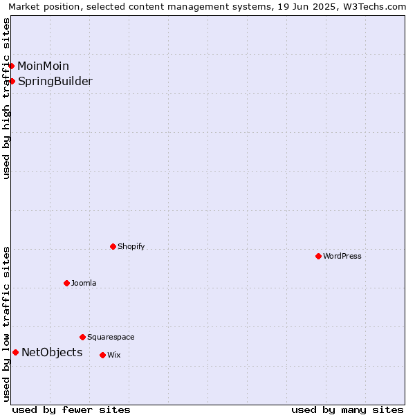 Market position of NetObjects vs. SpringBuilder vs. MoinMoin