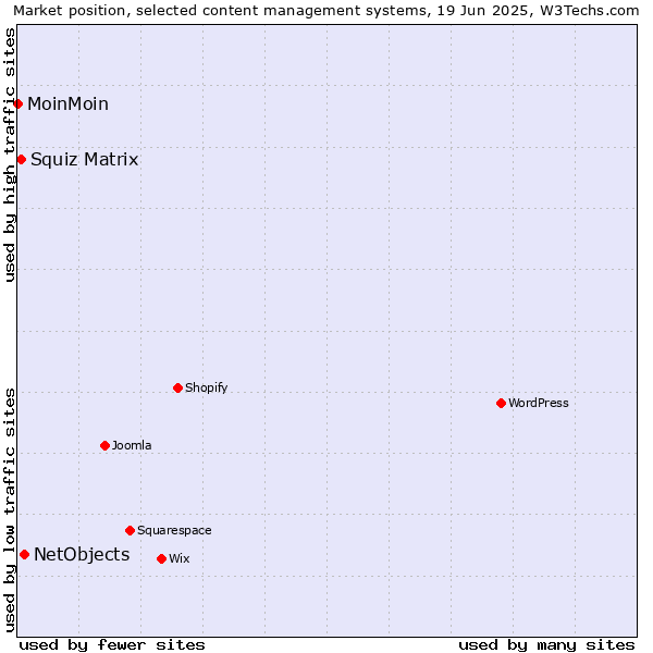 Market position of NetObjects vs. Squiz Matrix vs. MoinMoin