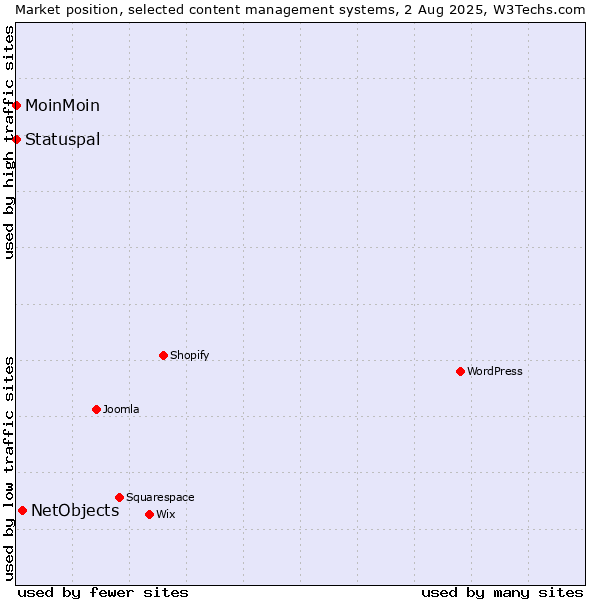 Market position of NetObjects vs. MoinMoin vs. Statuspal