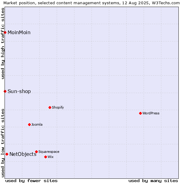 Market position of NetObjects vs. MoinMoin vs. Sun-shop