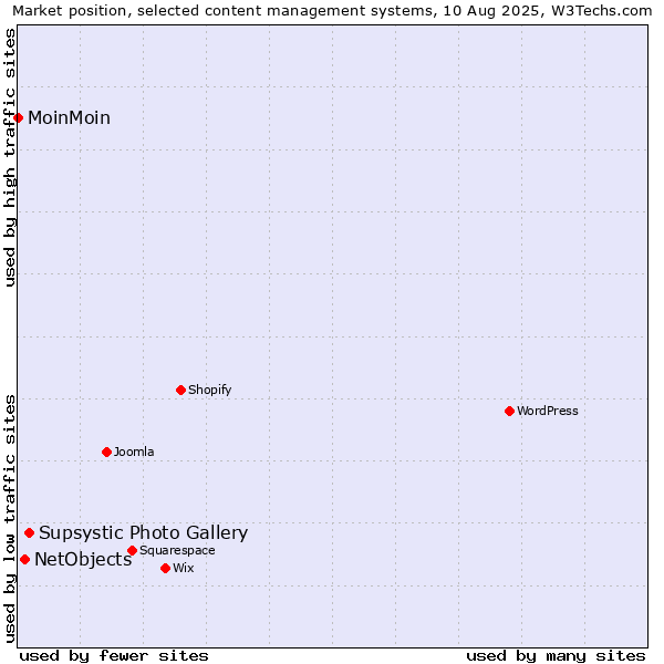 Market position of Supsystic Photo Gallery vs. NetObjects vs. MoinMoin