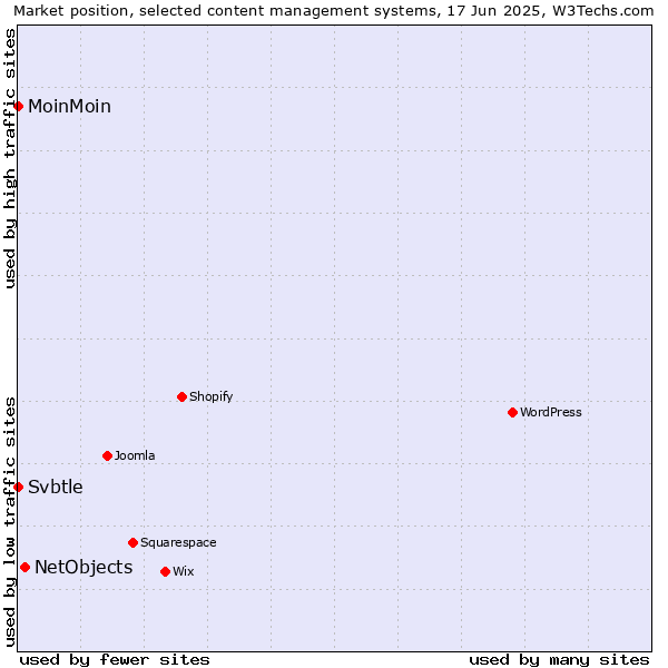 Market position of NetObjects vs. MoinMoin vs. Svbtle