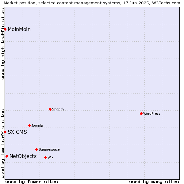 Market position of NetObjects vs. MoinMoin vs. SX CMS