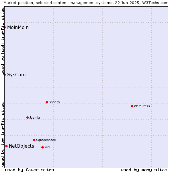 Market position of NetObjects vs. MoinMoin vs. SysCom