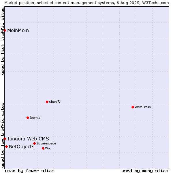Market position of NetObjects vs. MoinMoin vs. Tangora Web CMS