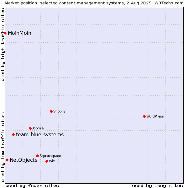 Market position of team.blue systems vs. NetObjects vs. MoinMoin
