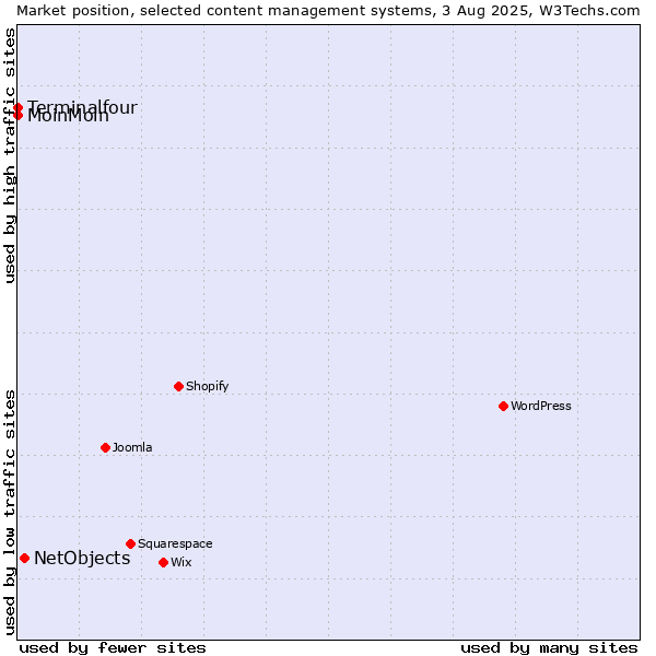 Market position of NetObjects vs. MoinMoin vs. Terminalfour