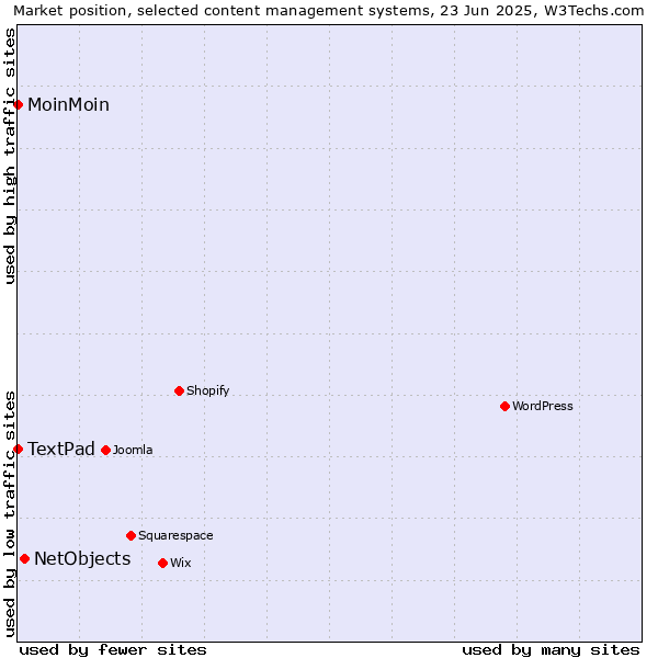 Market position of NetObjects vs. MoinMoin vs. TextPad